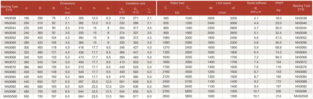 China Manufacturer of Rolling Bearing Double Row Cylindrical Roller Bearings Nn3030